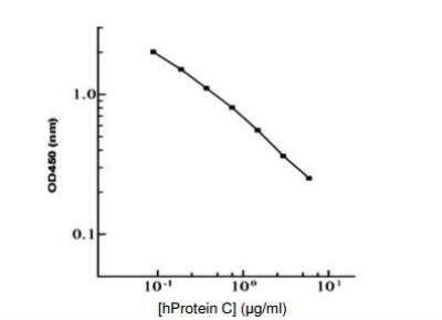 ELISA: Human Coagulation Factor XIV/Protein C ELISA Kit (Colorimetric) [KA1839]